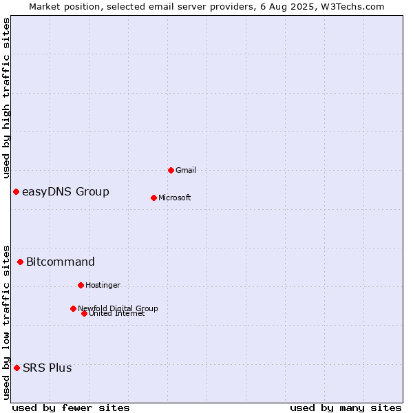 Market position of Bitcommand vs. SRS Plus vs. easyDNS Group