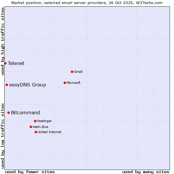 Market position of Bitcommand vs. easyDNS Group vs. Telenet