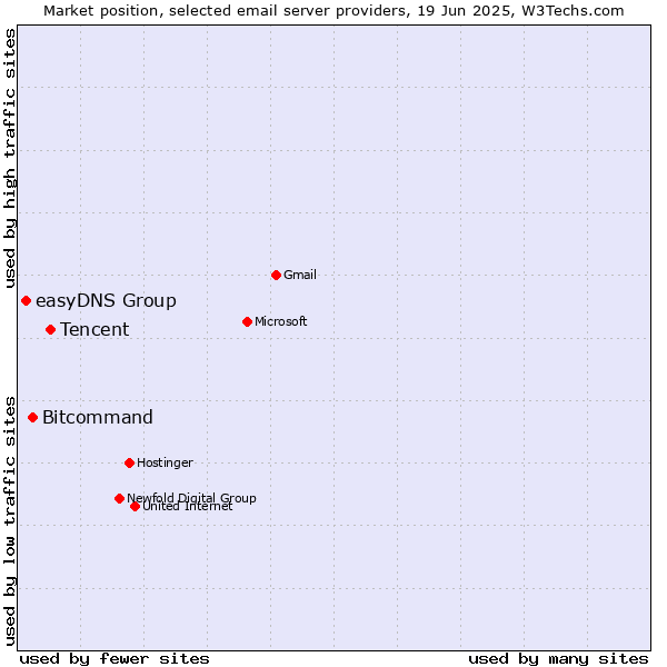 Market position of Tencent vs. Bitcommand vs. easyDNS Group