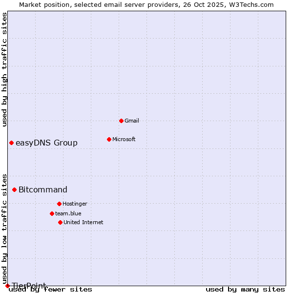 Market position of Bitcommand vs. easyDNS Group vs. TierPoint