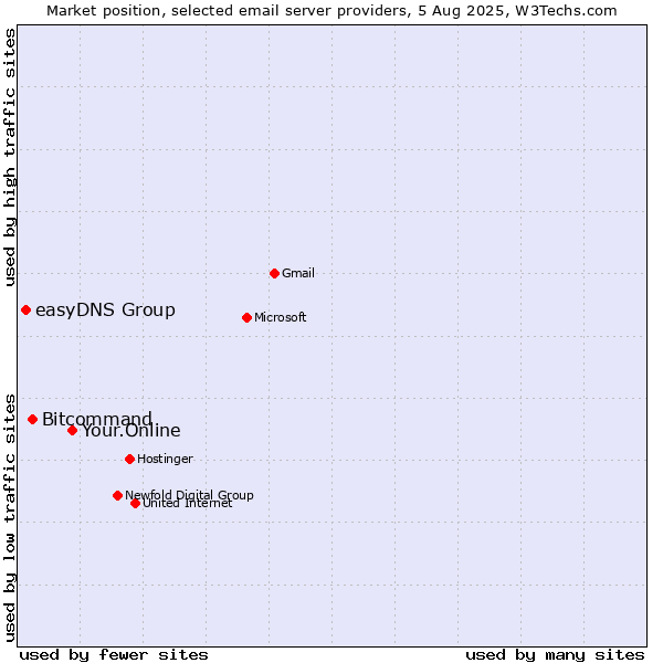 Market position of Your.Online vs. Bitcommand vs. easyDNS Group