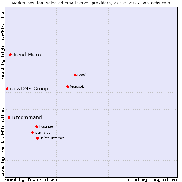 Market position of Trend Micro vs. Bitcommand vs. easyDNS Group