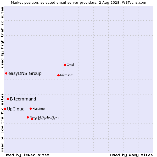 Market position of Bitcommand vs. easyDNS Group vs. UpCloud