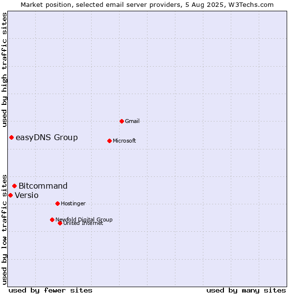Market position of Bitcommand vs. easyDNS Group vs. Versio