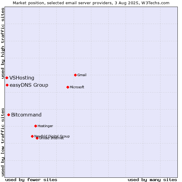 Market position of Bitcommand vs. easyDNS Group vs. VSHosting