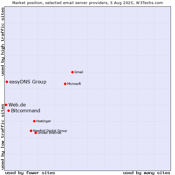Market position of Bitcommand vs. easyDNS Group vs. Web.de
