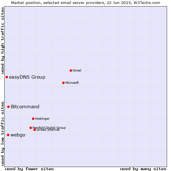 Market position of Bitcommand vs. webgo vs. easyDNS Group