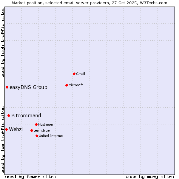 Market position of Bitcommand vs. easyDNS Group vs. Webzi