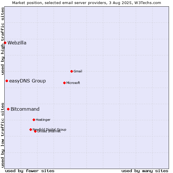 Market position of Bitcommand vs. easyDNS Group vs. Webzilla