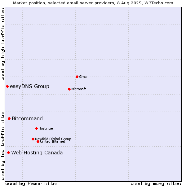 Market position of Bitcommand vs. Web Hosting Canada vs. easyDNS Group