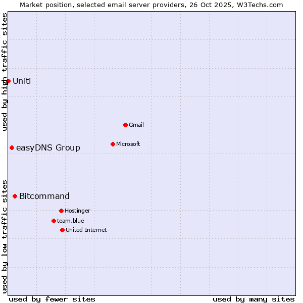 Market position of Bitcommand vs. easyDNS Group vs. Uniti