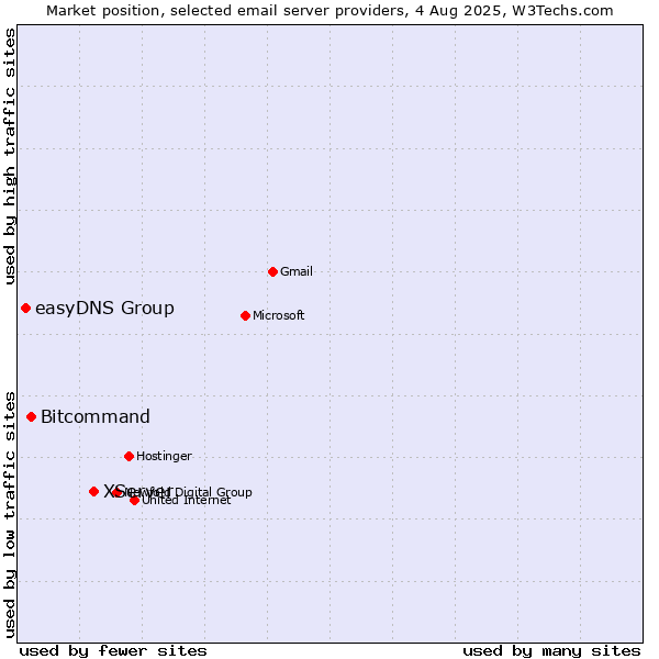 Market position of XServer vs. Bitcommand vs. easyDNS Group