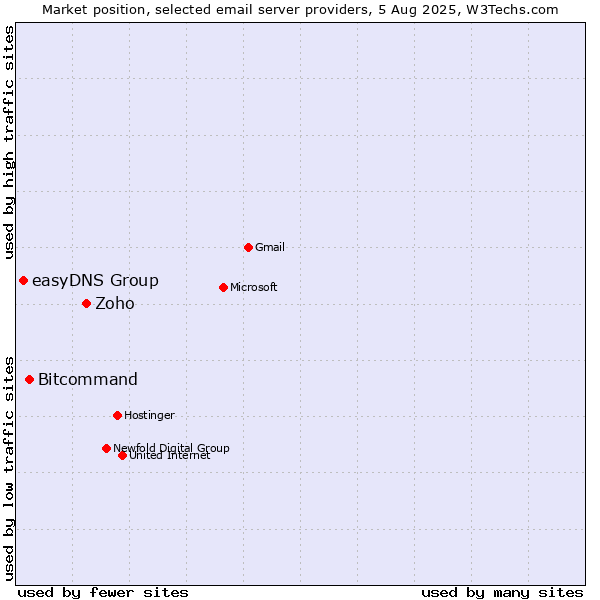 Market position of Zoho vs. Bitcommand vs. easyDNS Group