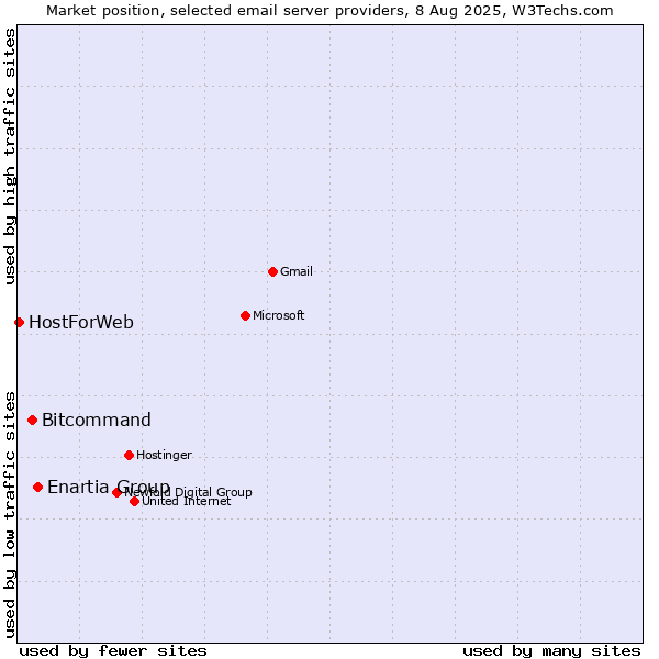 Market position of Enartia Group vs. Bitcommand vs. HostForWeb