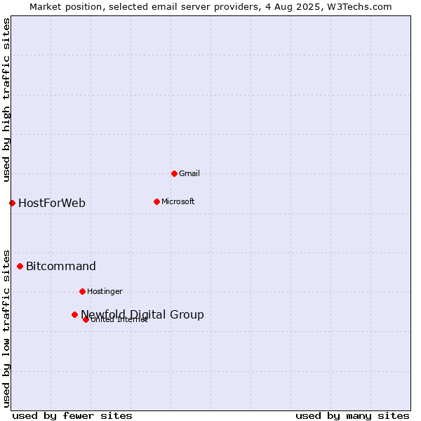 Market position of Newfold Digital Group vs. Bitcommand vs. HostForWeb