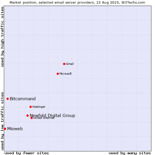 Market position of Newfold Digital Group vs. Bitcommand vs. Mioweb