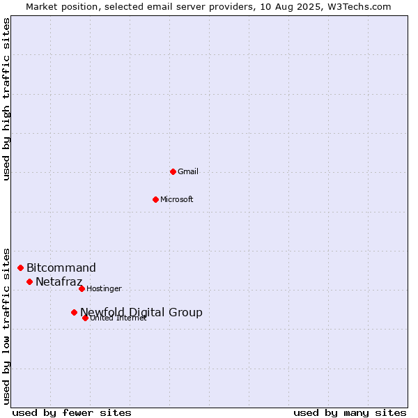 Market position of Newfold Digital Group vs. Netafraz vs. Bitcommand