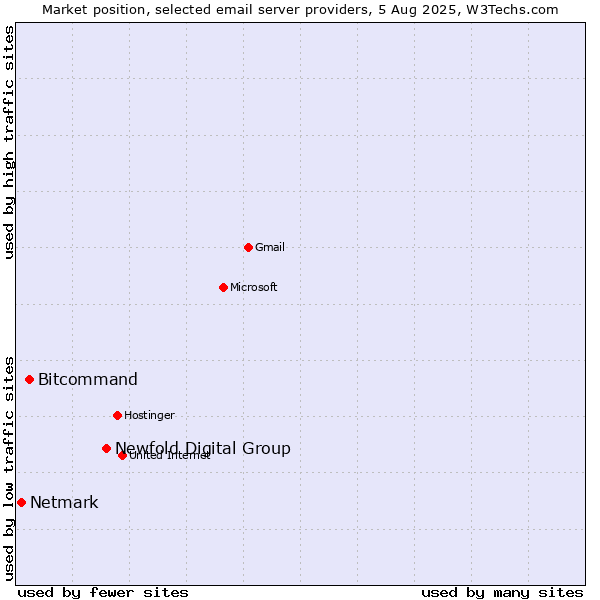 Market position of Newfold Digital Group vs. Bitcommand vs. Netmark