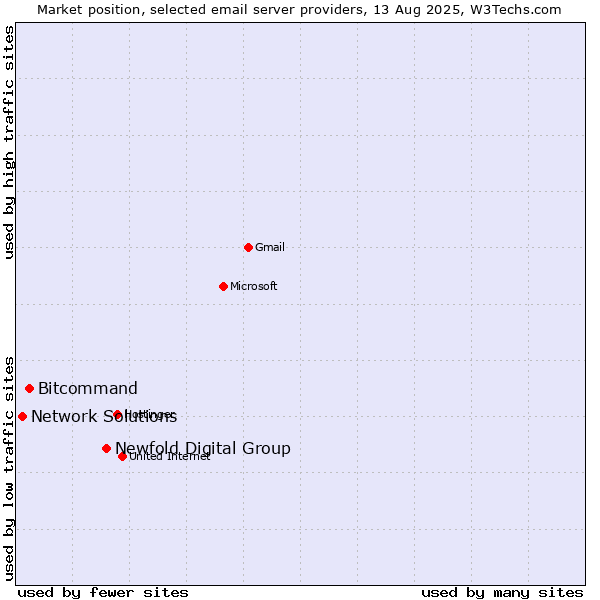 Market position of Newfold Digital Group vs. Bitcommand vs. Network Solutions