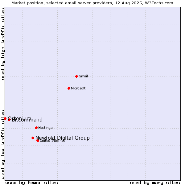 Market position of Newfold Digital Group vs. Bitcommand vs. Octenium