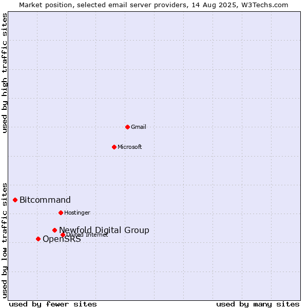 Market position of Newfold Digital Group vs. OpenSRS vs. Bitcommand