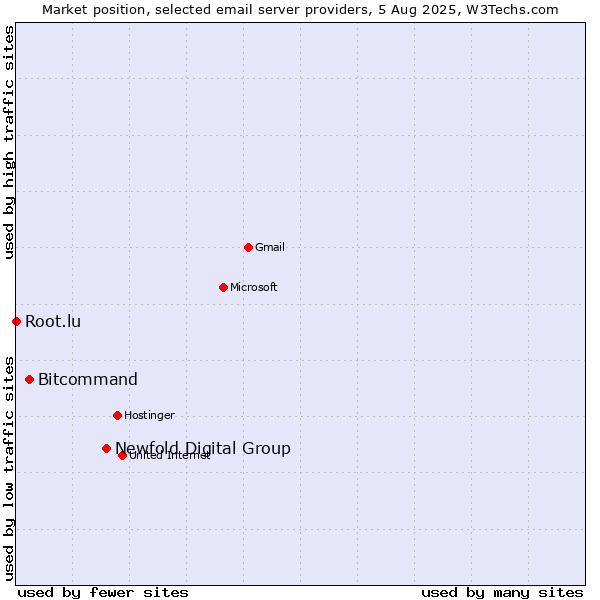 Market position of Newfold Digital Group vs. Bitcommand vs. Root.lu