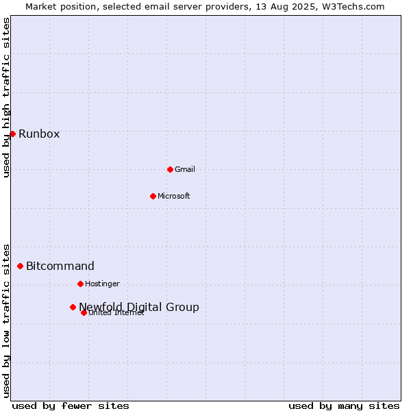 Market position of Newfold Digital Group vs. Bitcommand vs. Runbox