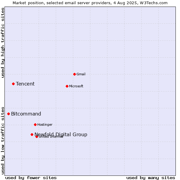 Market position of Newfold Digital Group vs. Tencent vs. Bitcommand