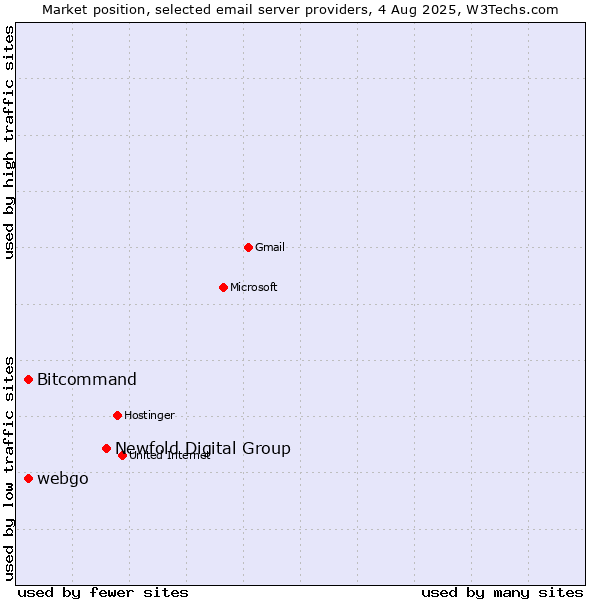 Market position of Newfold Digital Group vs. Bitcommand vs. webgo