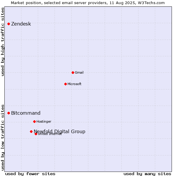 Market position of Newfold Digital Group vs. Zendesk vs. Bitcommand