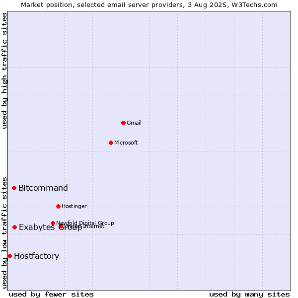 Market position of Exabytes Group vs. Bitcommand vs. Hostfactory