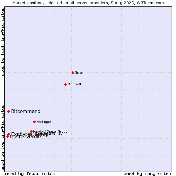 Market position of Exabytes Group vs. Bitcommand vs. Hostneverdie