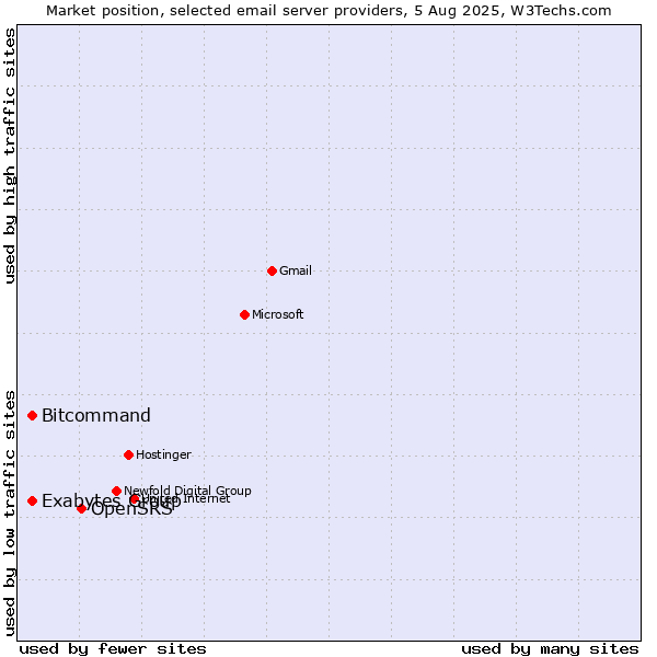 Market position of OpenSRS vs. Exabytes Group vs. Bitcommand