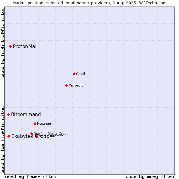 Market position of ProtonMail vs. Exabytes Group vs. Bitcommand