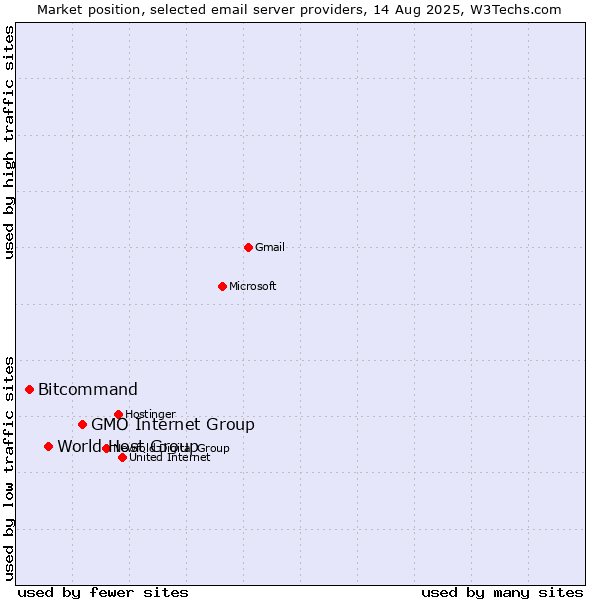 Market position of GMO Internet Group vs. World Host Group vs. Bitcommand