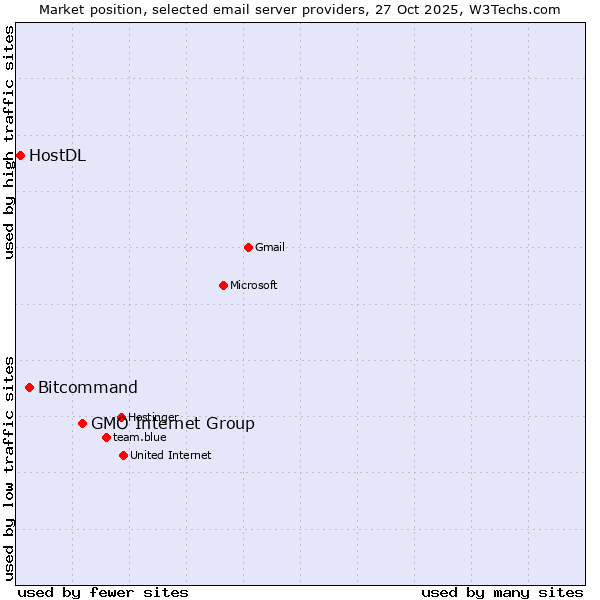 Market position of GMO Internet Group vs. Bitcommand vs. HostDL