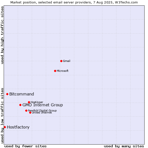 Market position of GMO Internet Group vs. Bitcommand vs. Hostfactory