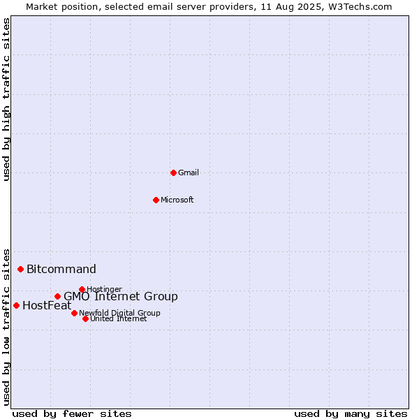 Market position of GMO Internet Group vs. Bitcommand vs. HostFeat