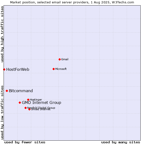 Market position of GMO Internet Group vs. Bitcommand vs. HostForWeb
