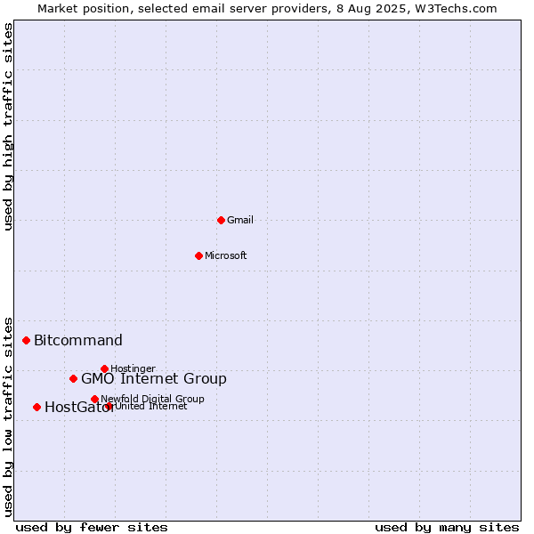 Market position of GMO Internet Group vs. HostGator vs. Bitcommand