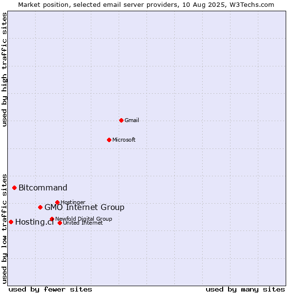 Market position of GMO Internet Group vs. Bitcommand vs. Hosting.cl