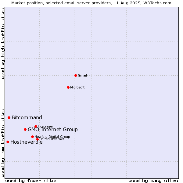 Market position of GMO Internet Group vs. Bitcommand vs. Hostneverdie
