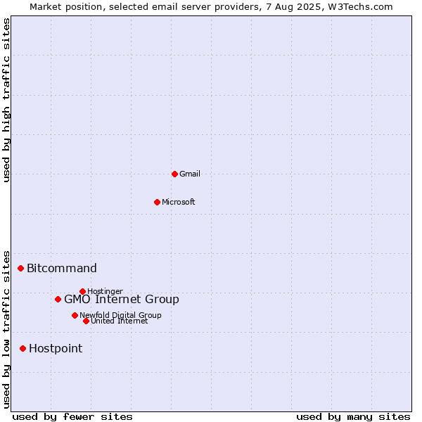 Market position of GMO Internet Group vs. Hostpoint vs. Bitcommand
