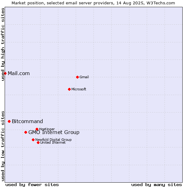 Market position of GMO Internet Group vs. Bitcommand vs. Mail.com