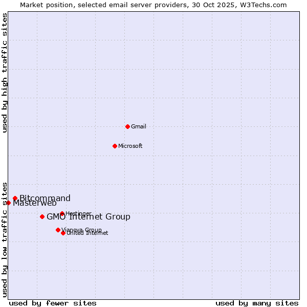 Market position of GMO Internet Group vs. Bitcommand vs. Masterweb