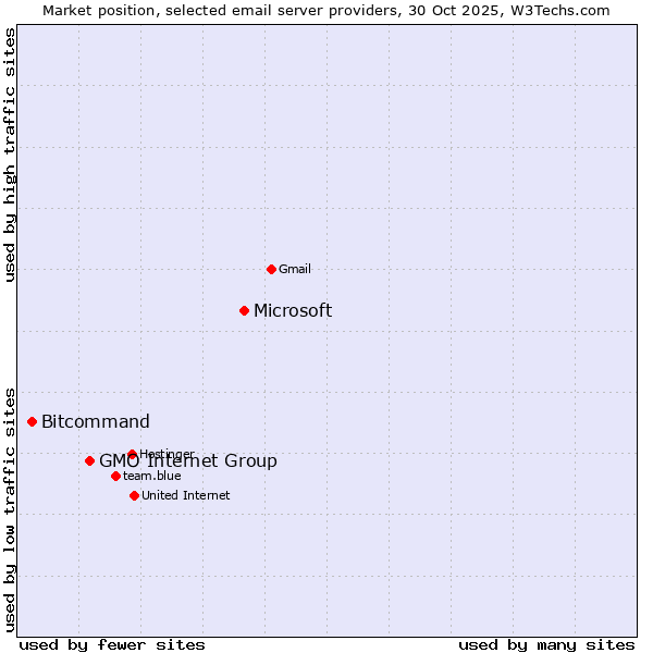 Market position of Microsoft vs. GMO Internet Group vs. Bitcommand