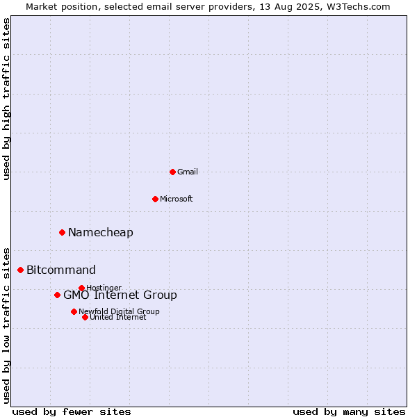 Market position of Namecheap vs. GMO Internet Group vs. Bitcommand