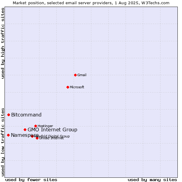 Market position of GMO Internet Group vs. Bitcommand vs. Namespace