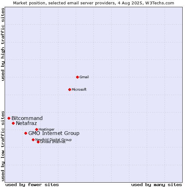 Market position of GMO Internet Group vs. Netafraz vs. Bitcommand