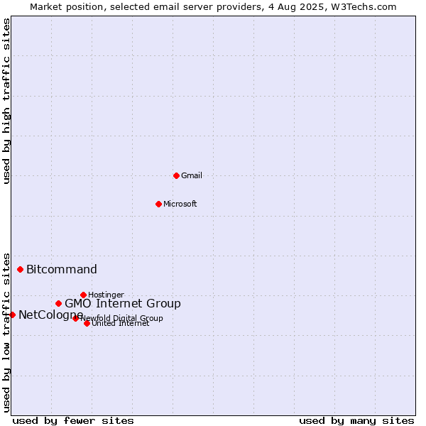 Market position of GMO Internet Group vs. Bitcommand vs. NetCologne